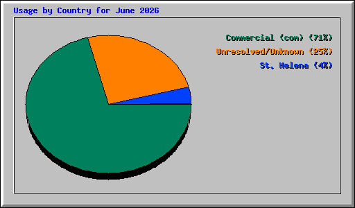 Usage by Country for June 2026