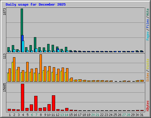 Daily usage for December 2025