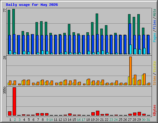 Daily usage for May 2026