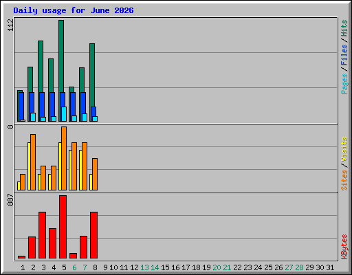 Daily usage for June 2026