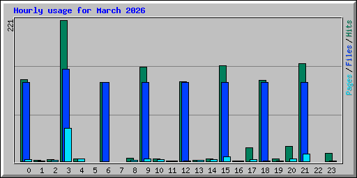 Hourly usage for March 2026